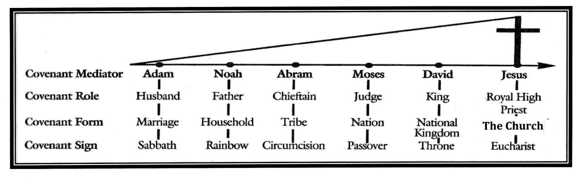 Dispensational Theology Chart